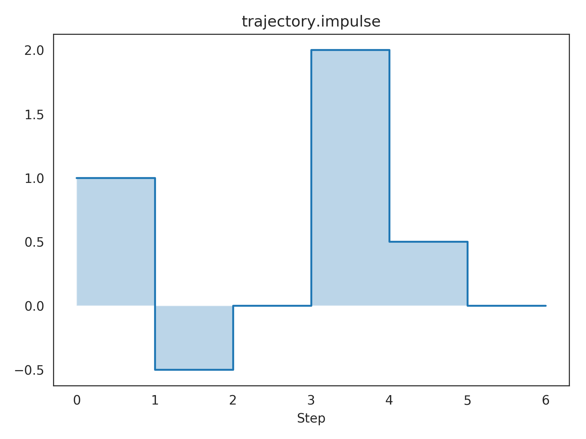 _images/nengolib-signal-LinearSystem-1_03_00.png