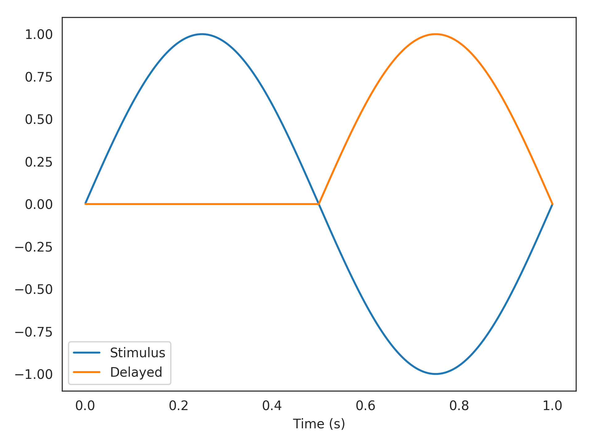 _images/nengolib-synapses-DiscreteDelay-1.png