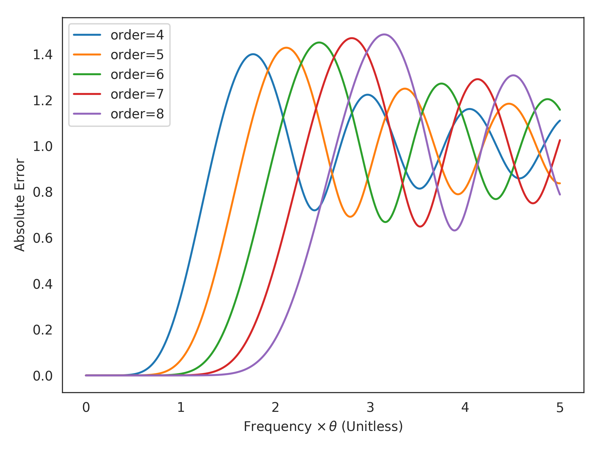 _images/nengolib-synapses-PadeDelay-2.png